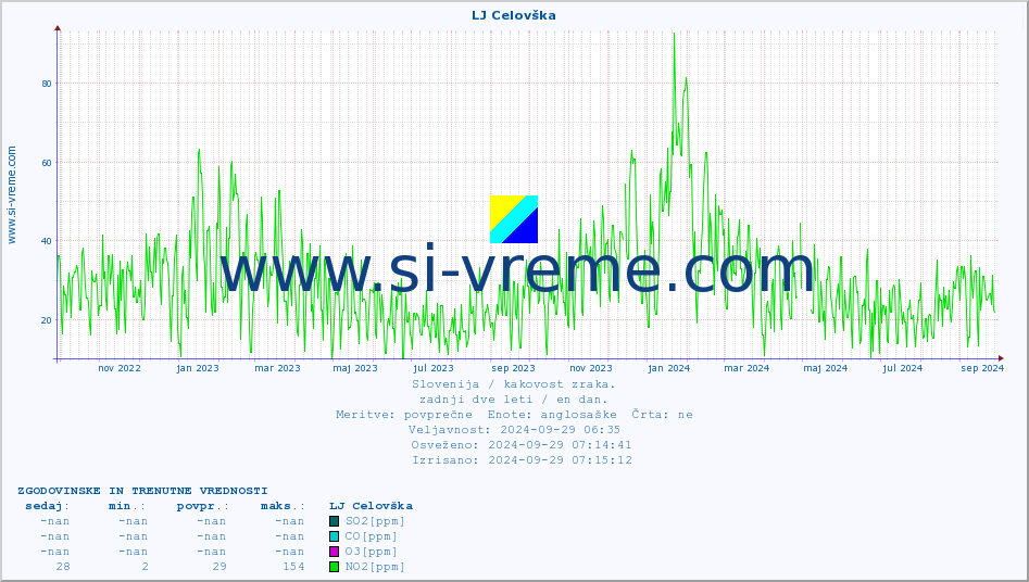 POVPREČJE :: LJ Celovška :: SO2 | CO | O3 | NO2 :: zadnji dve leti / en dan.