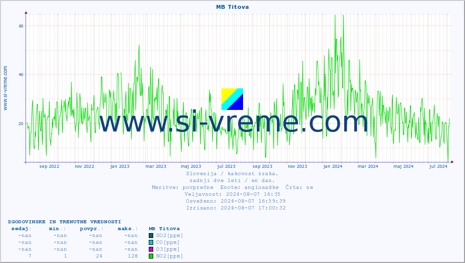 POVPREČJE :: MB Titova :: SO2 | CO | O3 | NO2 :: zadnji dve leti / en dan.