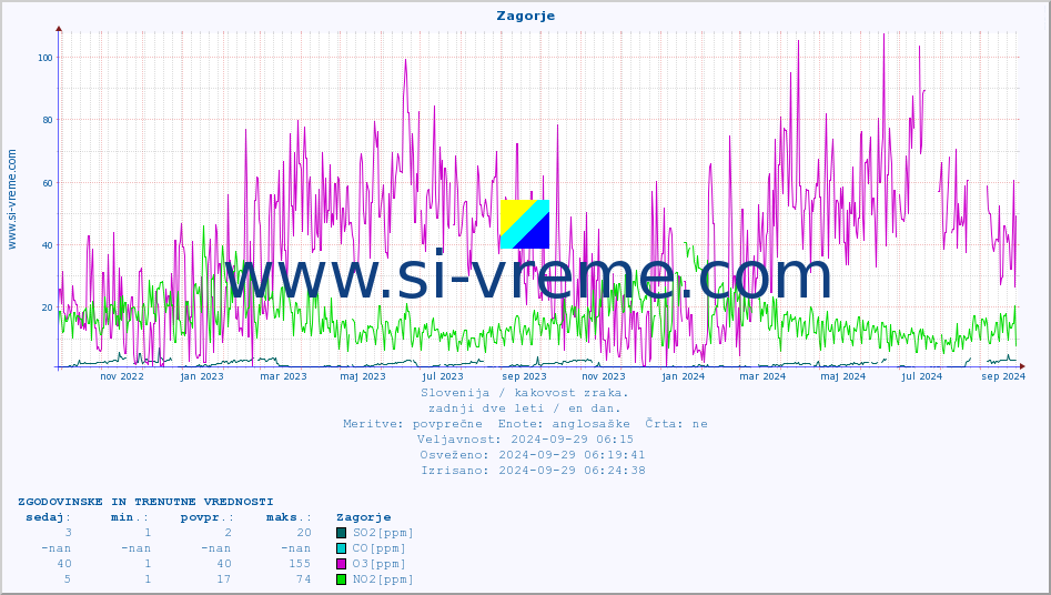 POVPREČJE :: Zagorje :: SO2 | CO | O3 | NO2 :: zadnji dve leti / en dan.