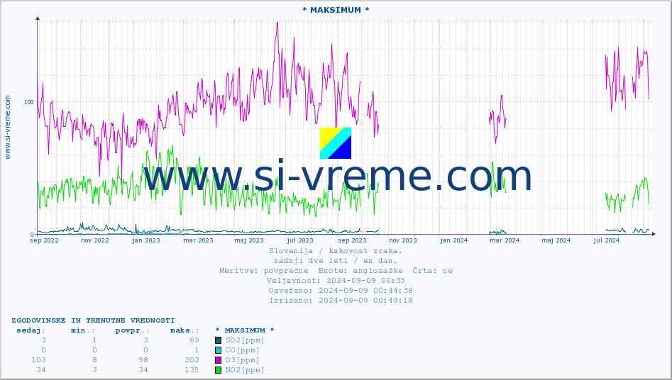 POVPREČJE :: * MAKSIMUM * :: SO2 | CO | O3 | NO2 :: zadnji dve leti / en dan.