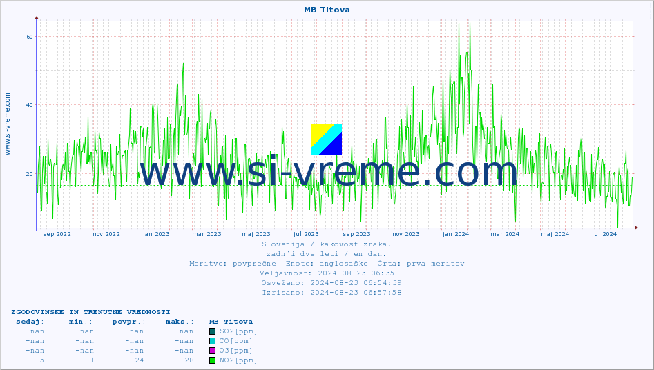 POVPREČJE :: MB Titova :: SO2 | CO | O3 | NO2 :: zadnji dve leti / en dan.