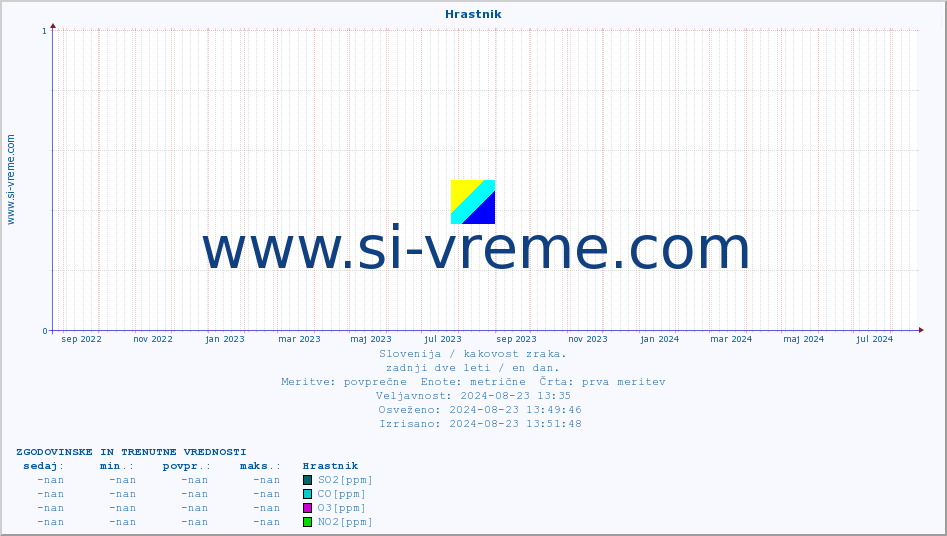POVPREČJE :: Hrastnik :: SO2 | CO | O3 | NO2 :: zadnji dve leti / en dan.