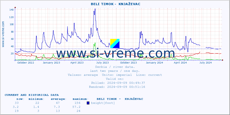  ::  BELI TIMOK -  KNJAŽEVAC :: height |  |  :: last two years / one day.