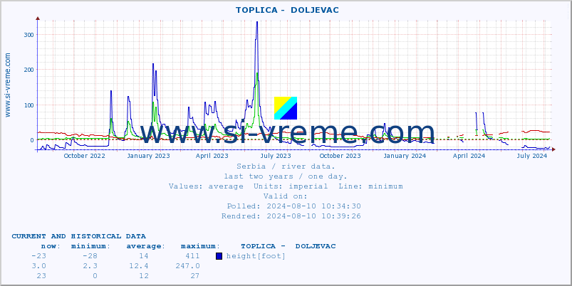  ::  TOPLICA -  DOLJEVAC :: height |  |  :: last two years / one day.