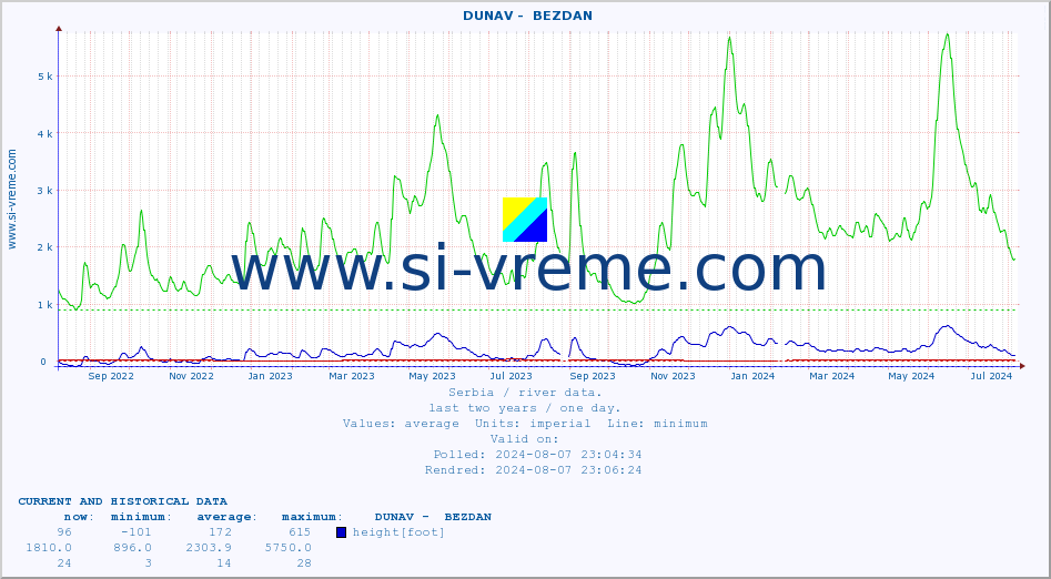  ::  DUNAV -  BEZDAN :: height |  |  :: last two years / one day.