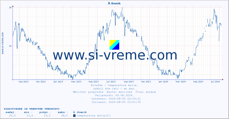 POVPREČJE :: Å ibenik :: temperatura morja :: zadnji dve leti / en dan.