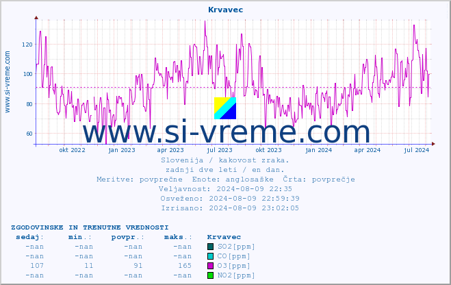 POVPREČJE :: Krvavec :: SO2 | CO | O3 | NO2 :: zadnji dve leti / en dan.