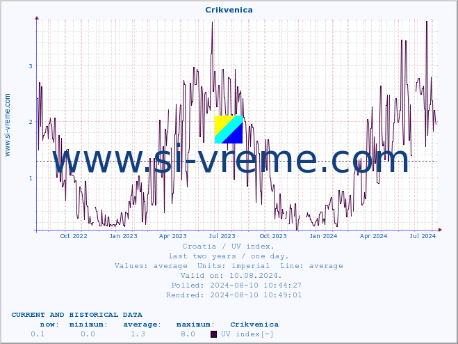  :: Crikvenica :: UV index :: last two years / one day.