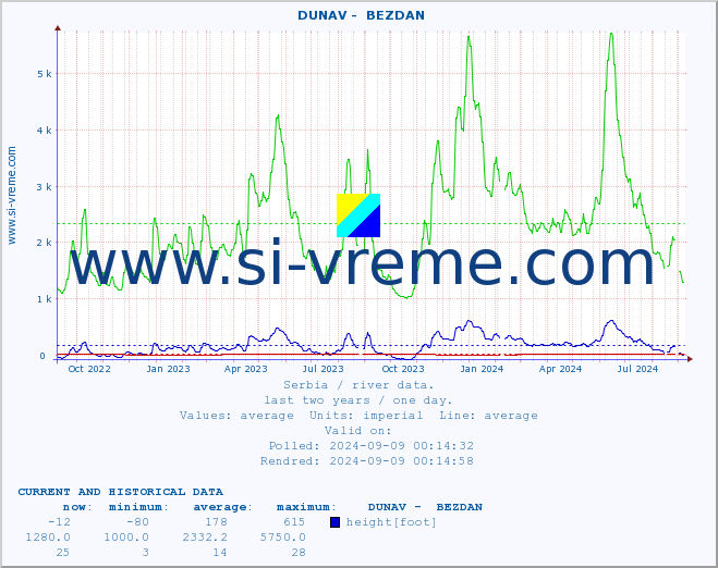  ::  DUNAV -  BEZDAN :: height |  |  :: last two years / one day.