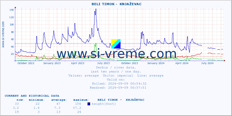  ::  BELI TIMOK -  KNJAŽEVAC :: height |  |  :: last two years / one day.