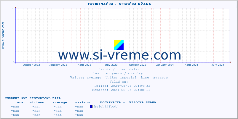  ::  DOJKINAČKA -  VISOČKA RŽANA :: height |  |  :: last two years / one day.