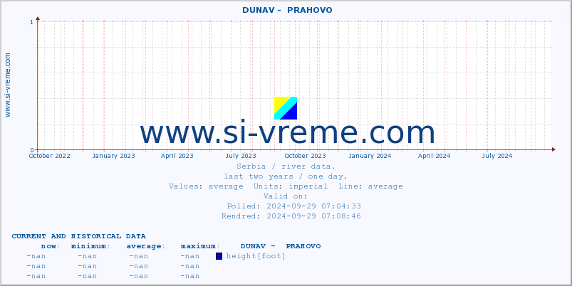  ::  DUNAV -  PRAHOVO :: height |  |  :: last two years / one day.