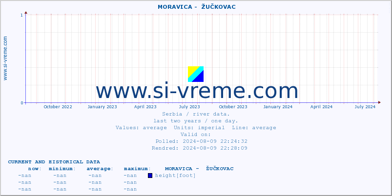  ::  MORAVICA -  ŽUČKOVAC :: height |  |  :: last two years / one day.