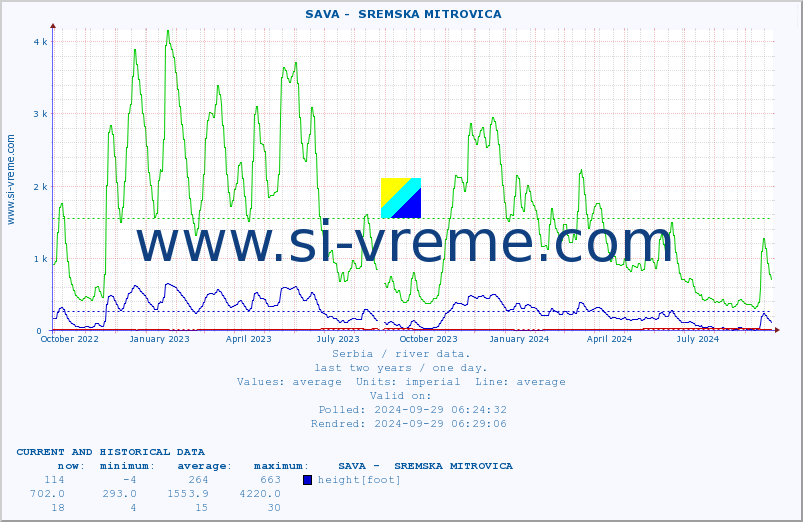  ::  SAVA -  SREMSKA MITROVICA :: height |  |  :: last two years / one day.