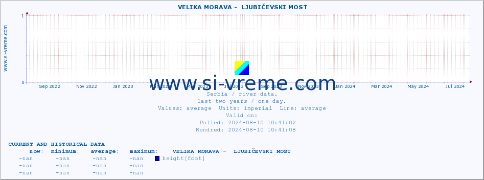  ::  VELIKA MORAVA -  LJUBIČEVSKI MOST :: height |  |  :: last two years / one day.