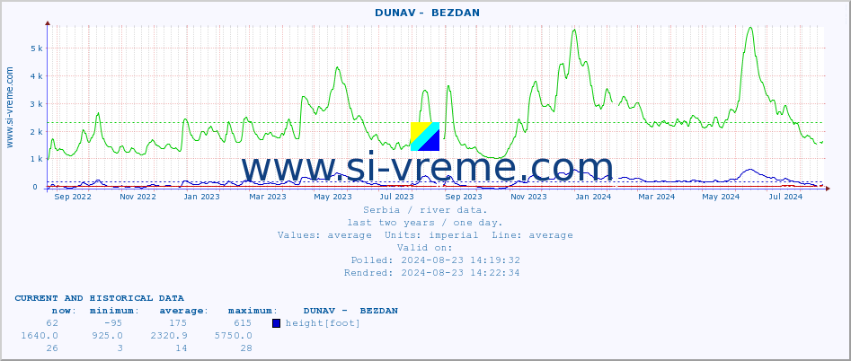  ::  DUNAV -  BEZDAN :: height |  |  :: last two years / one day.