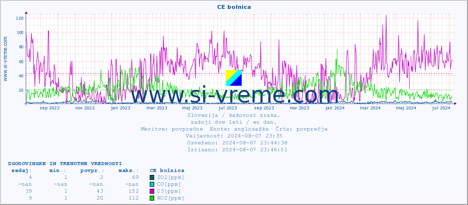 POVPREČJE :: CE bolnica :: SO2 | CO | O3 | NO2 :: zadnji dve leti / en dan.