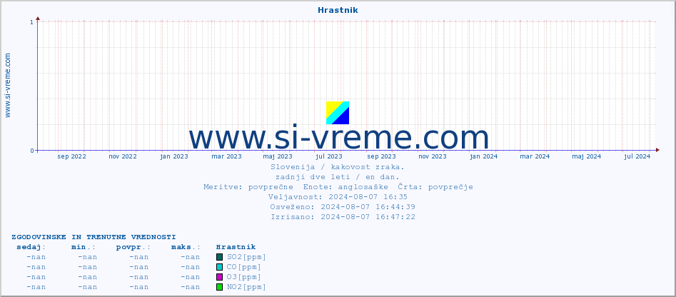 POVPREČJE :: Hrastnik :: SO2 | CO | O3 | NO2 :: zadnji dve leti / en dan.