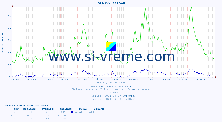  ::  DUNAV -  BEZDAN :: height |  |  :: last two years / one day.