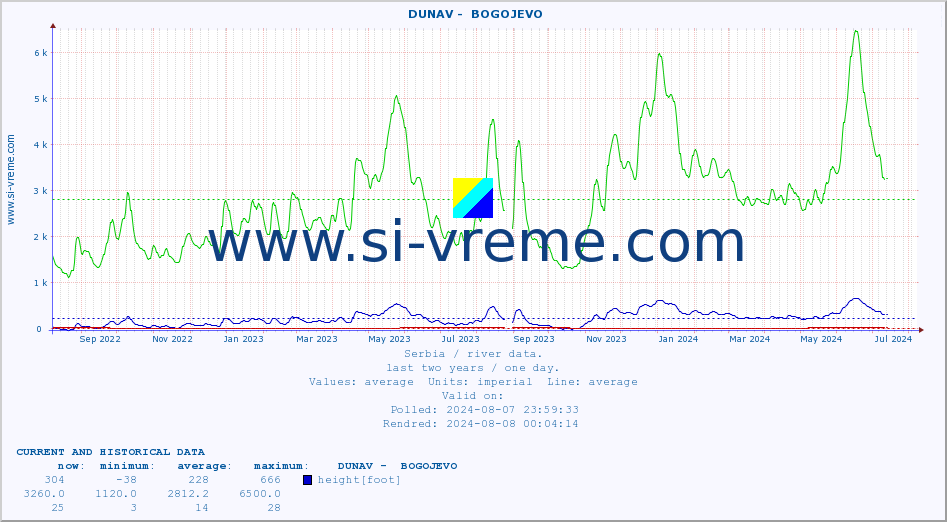  ::  DUNAV -  BOGOJEVO :: height |  |  :: last two years / one day.