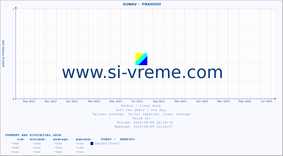  ::  DUNAV -  PRAHOVO :: height |  |  :: last two years / one day.