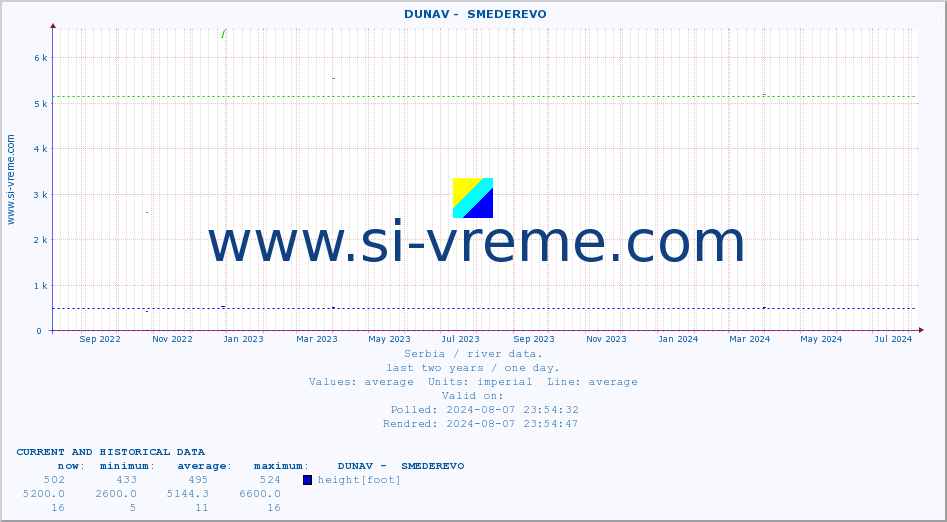  ::  DUNAV -  SMEDEREVO :: height |  |  :: last two years / one day.