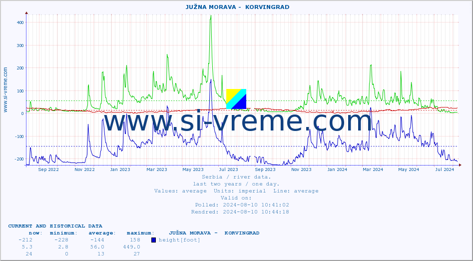  ::  JUŽNA MORAVA -  KORVINGRAD :: height |  |  :: last two years / one day.