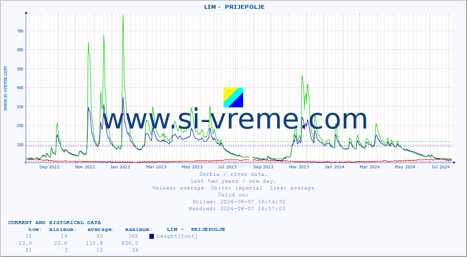  ::  LIM -  PRIJEPOLJE :: height |  |  :: last two years / one day.