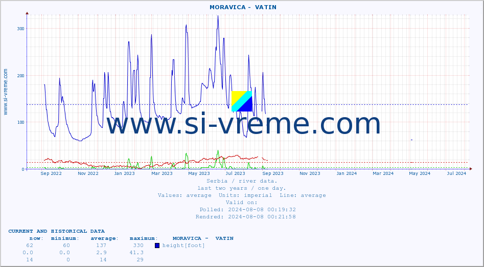  ::  MORAVICA -  VATIN :: height |  |  :: last two years / one day.