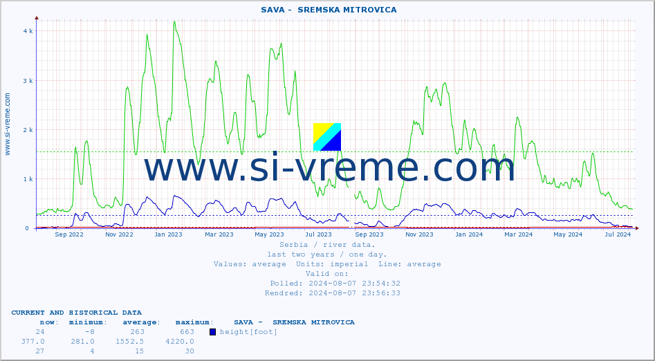  ::  SAVA -  SREMSKA MITROVICA :: height |  |  :: last two years / one day.