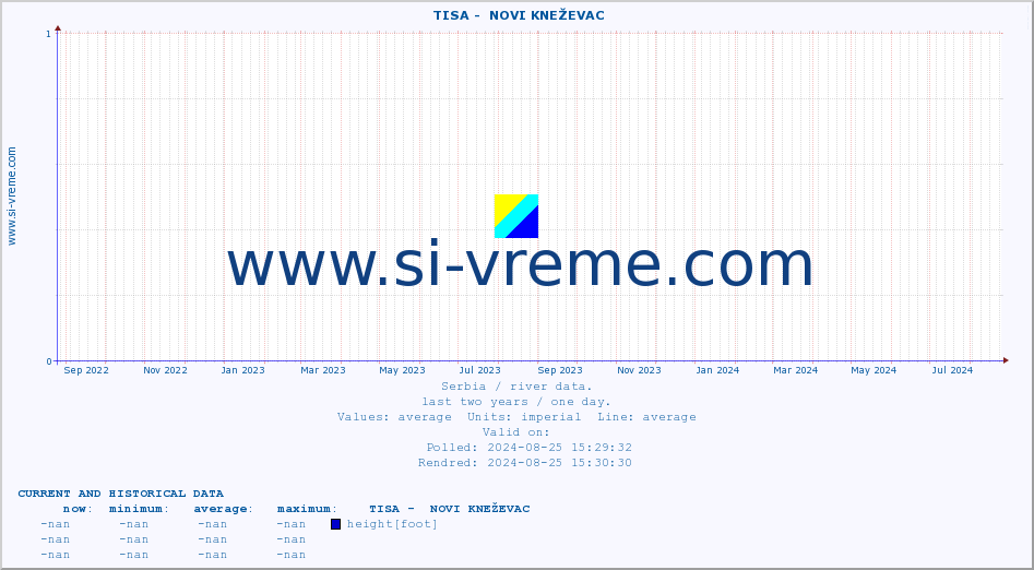 ::  TISA -  NOVI KNEŽEVAC :: height |  |  :: last two years / one day.