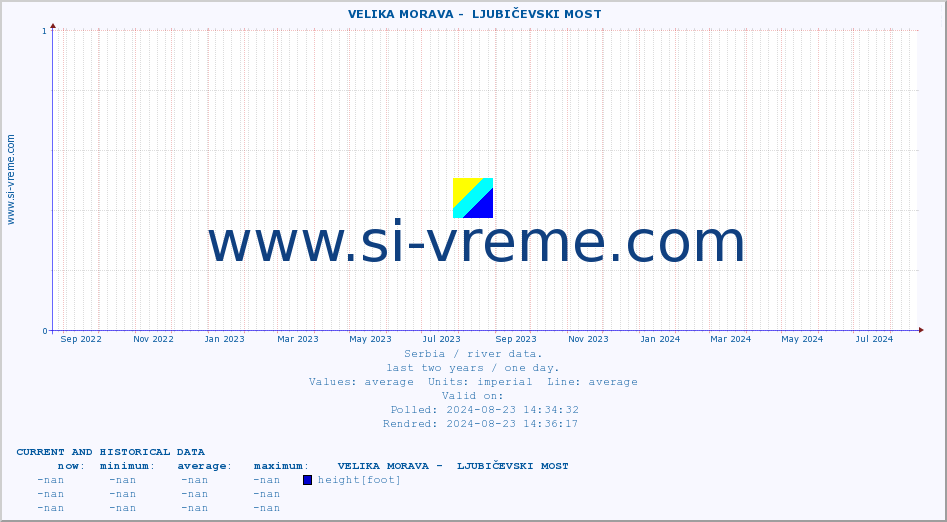  ::  VELIKA MORAVA -  LJUBIČEVSKI MOST :: height |  |  :: last two years / one day.