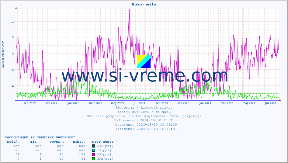 POVPREČJE :: Novo mesto :: SO2 | CO | O3 | NO2 :: zadnji dve leti / en dan.