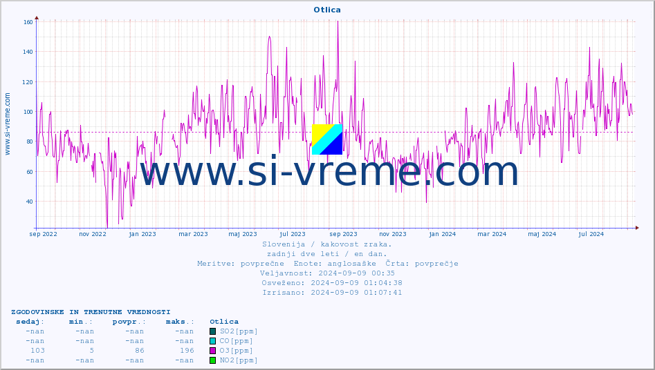 POVPREČJE :: Otlica :: SO2 | CO | O3 | NO2 :: zadnji dve leti / en dan.