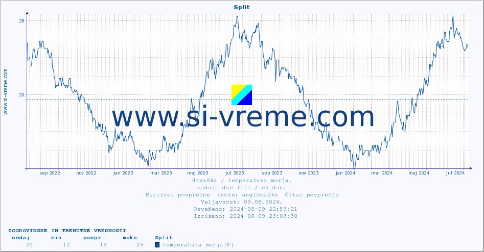 POVPREČJE :: Split :: temperatura morja :: zadnji dve leti / en dan.