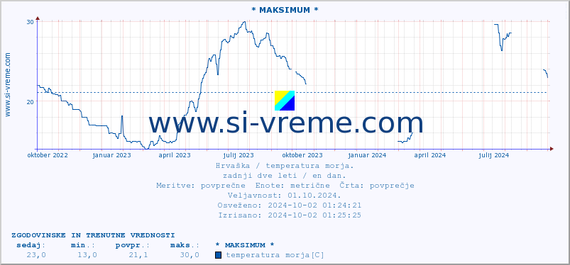 POVPREČJE :: * MAKSIMUM * :: temperatura morja :: zadnji dve leti / en dan.