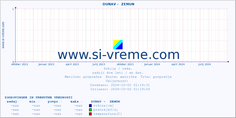 POVPREČJE ::  DUNAV -  ZEMUN :: višina | pretok | temperatura :: zadnji dve leti / en dan.