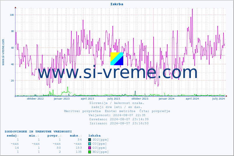 POVPREČJE :: Iskrba :: SO2 | CO | O3 | NO2 :: zadnji dve leti / en dan.