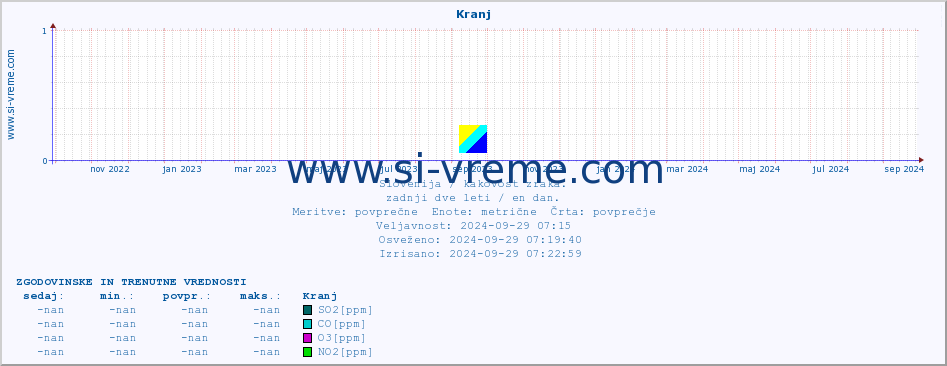 POVPREČJE :: Kranj :: SO2 | CO | O3 | NO2 :: zadnji dve leti / en dan.