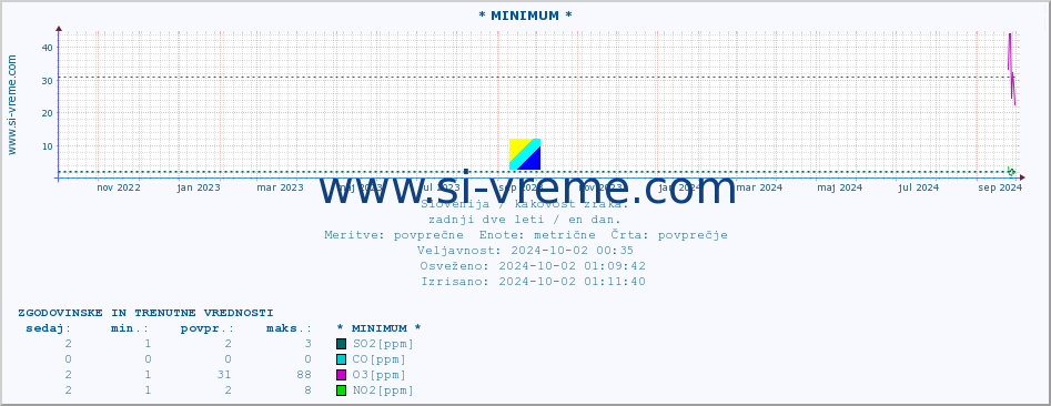 POVPREČJE :: * MINIMUM * :: SO2 | CO | O3 | NO2 :: zadnji dve leti / en dan.