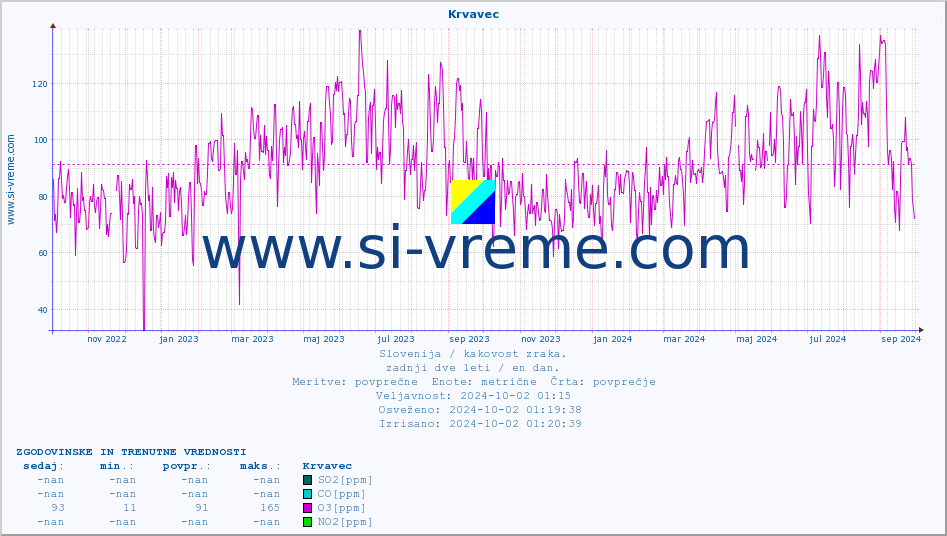 POVPREČJE :: Krvavec :: SO2 | CO | O3 | NO2 :: zadnji dve leti / en dan.