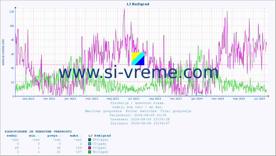 POVPREČJE :: LJ Bežigrad :: SO2 | CO | O3 | NO2 :: zadnji dve leti / en dan.
