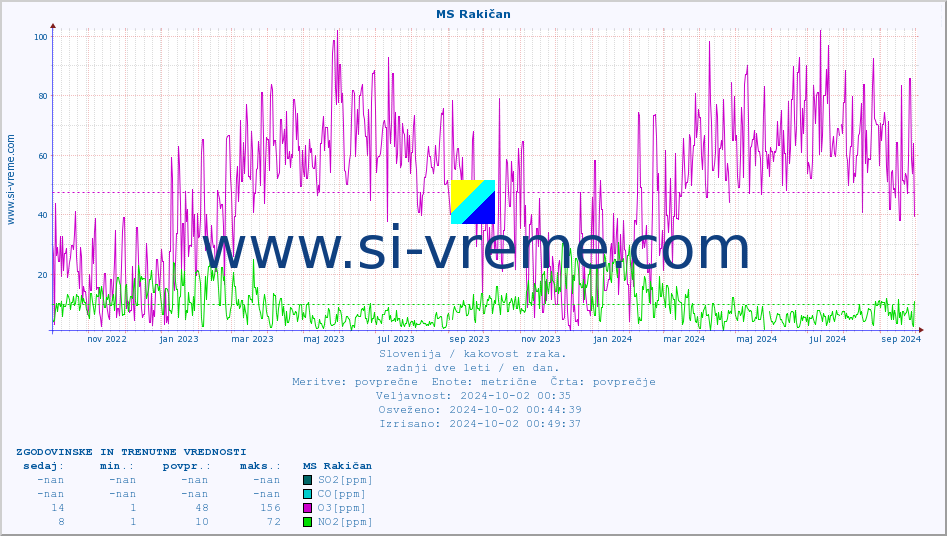 POVPREČJE :: MS Rakičan :: SO2 | CO | O3 | NO2 :: zadnji dve leti / en dan.