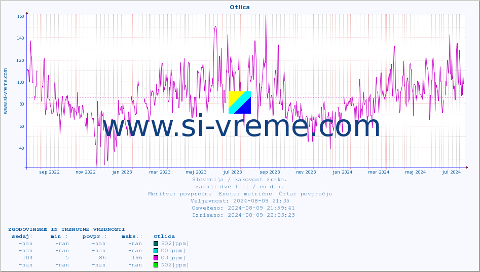 POVPREČJE :: Otlica :: SO2 | CO | O3 | NO2 :: zadnji dve leti / en dan.