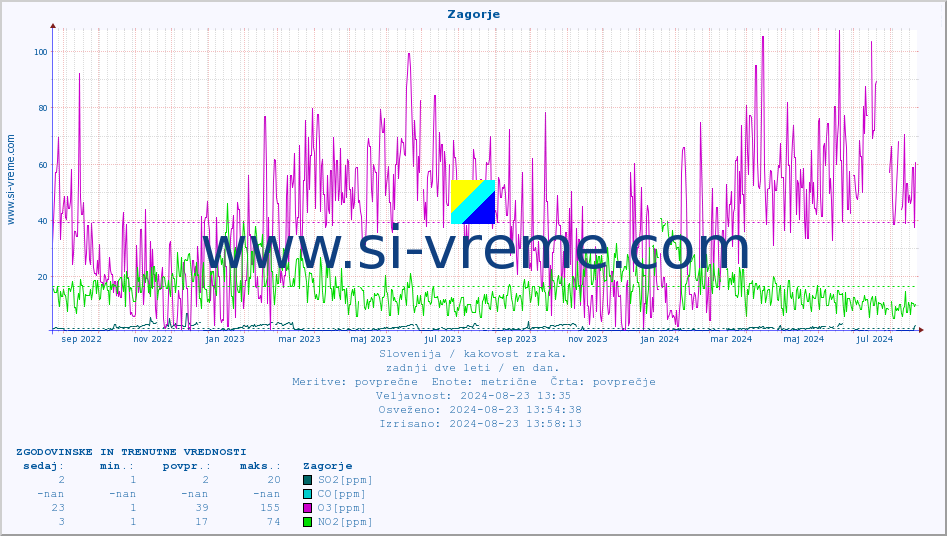 POVPREČJE :: Zagorje :: SO2 | CO | O3 | NO2 :: zadnji dve leti / en dan.