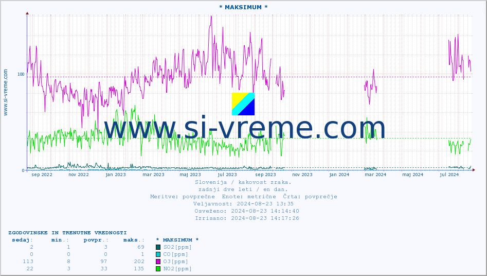 POVPREČJE :: * MAKSIMUM * :: SO2 | CO | O3 | NO2 :: zadnji dve leti / en dan.
