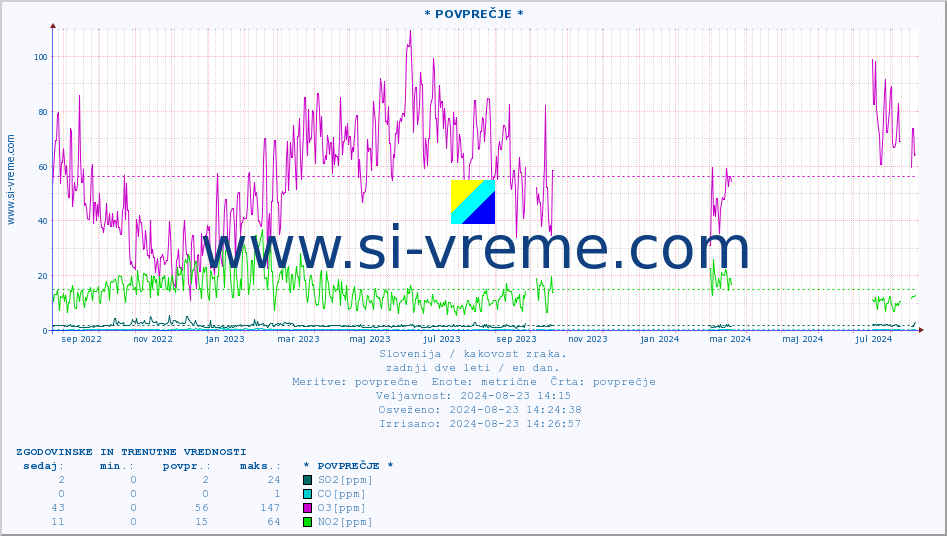 POVPREČJE :: * POVPREČJE * :: SO2 | CO | O3 | NO2 :: zadnji dve leti / en dan.