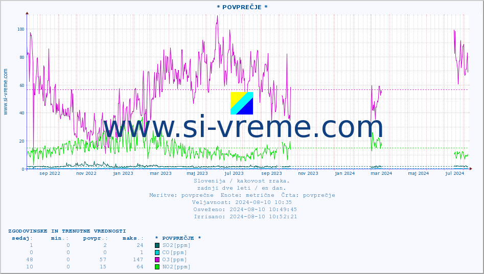 POVPREČJE :: * POVPREČJE * :: SO2 | CO | O3 | NO2 :: zadnji dve leti / en dan.