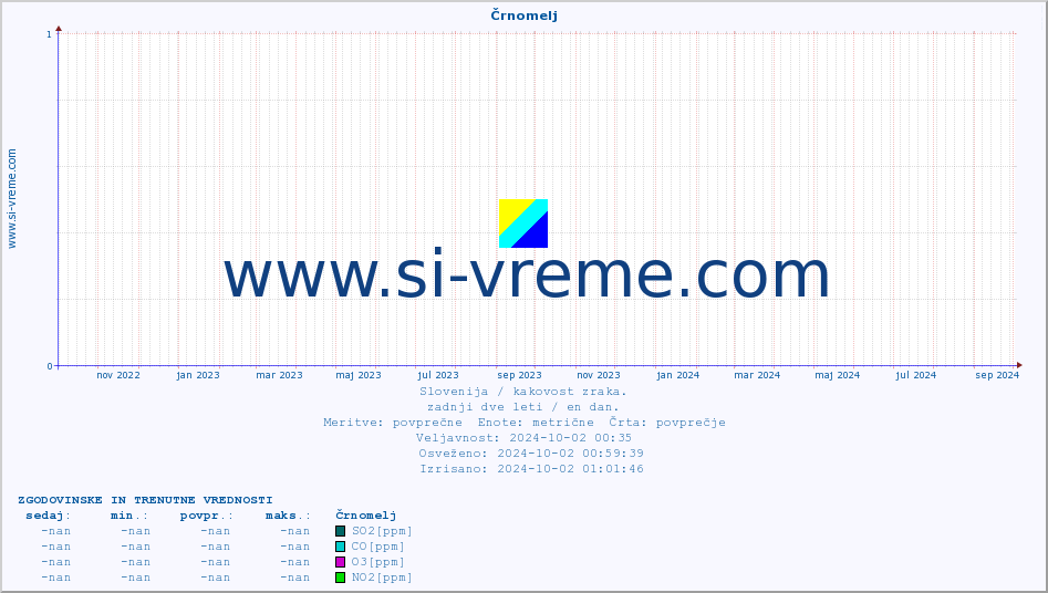 POVPREČJE :: Črnomelj :: SO2 | CO | O3 | NO2 :: zadnji dve leti / en dan.