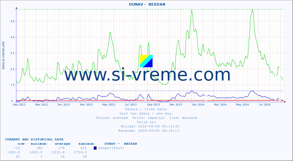  ::  DUNAV -  BEZDAN :: height |  |  :: last two years / one day.